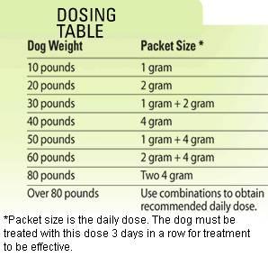 Puppy Wormer Dosage Chart - Puppy And Pets