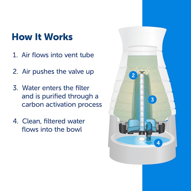 Petsafe healthy pet store water filter