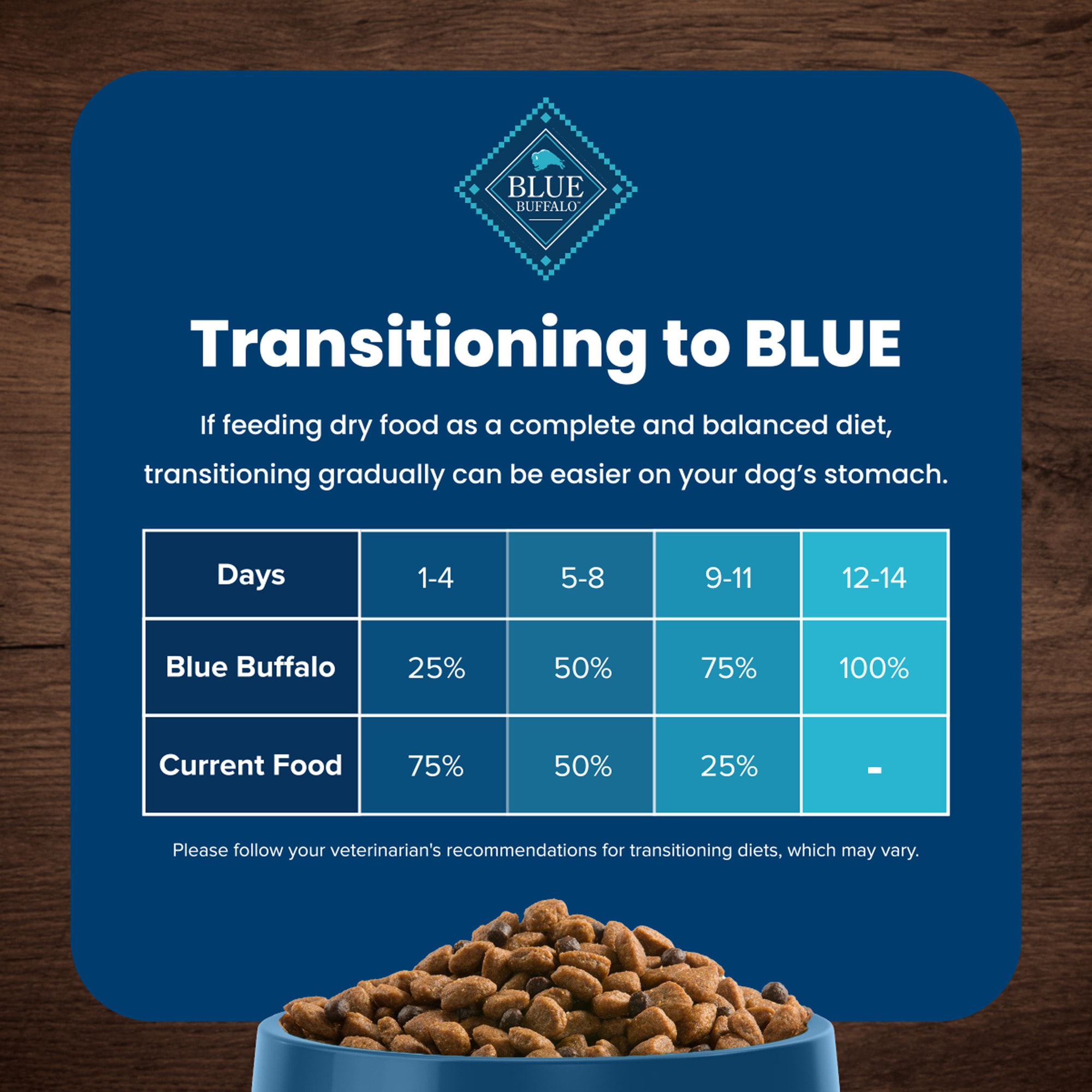 Blue buffalo on sale dog food nutrition