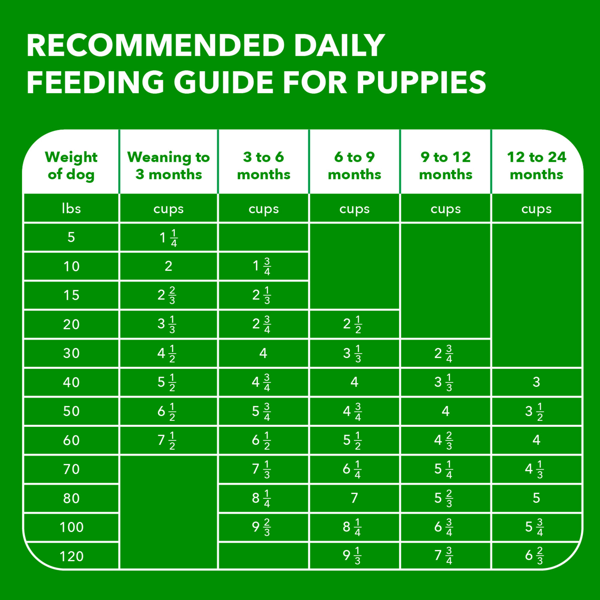 Iams smart 2025 puppy feeding guidelines