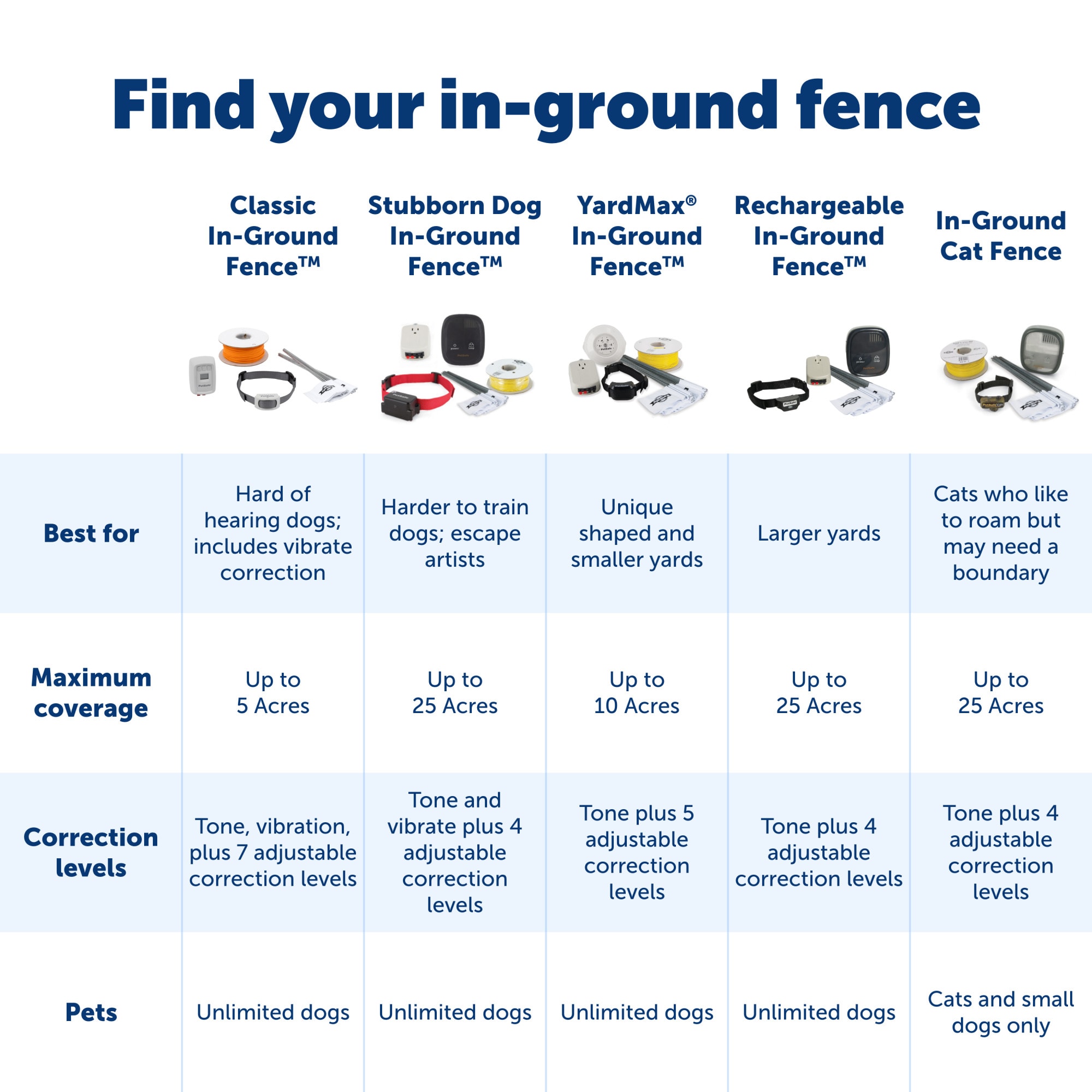 Basic in best sale ground fence petsafe