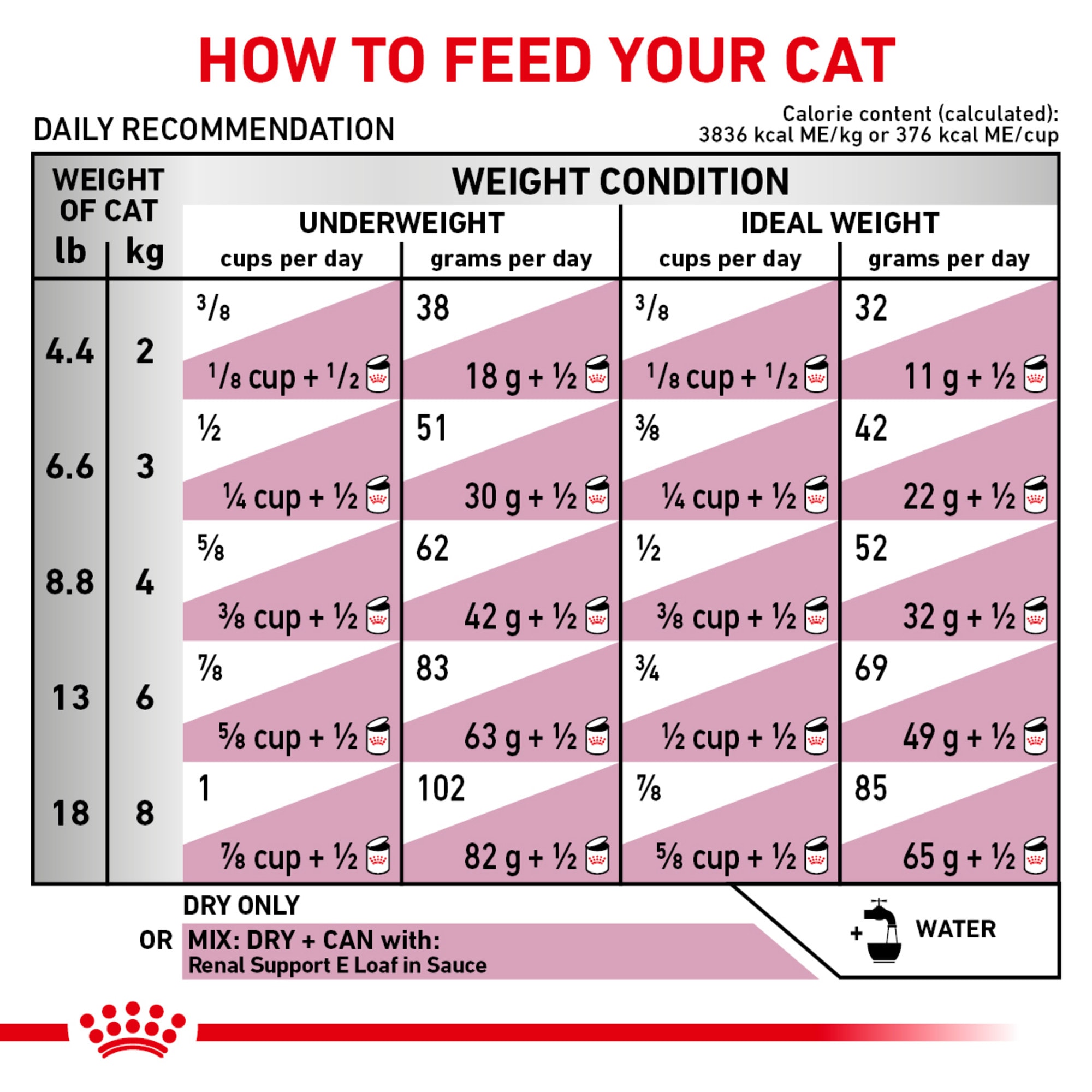 Royal canin urinary so best sale feeding guide