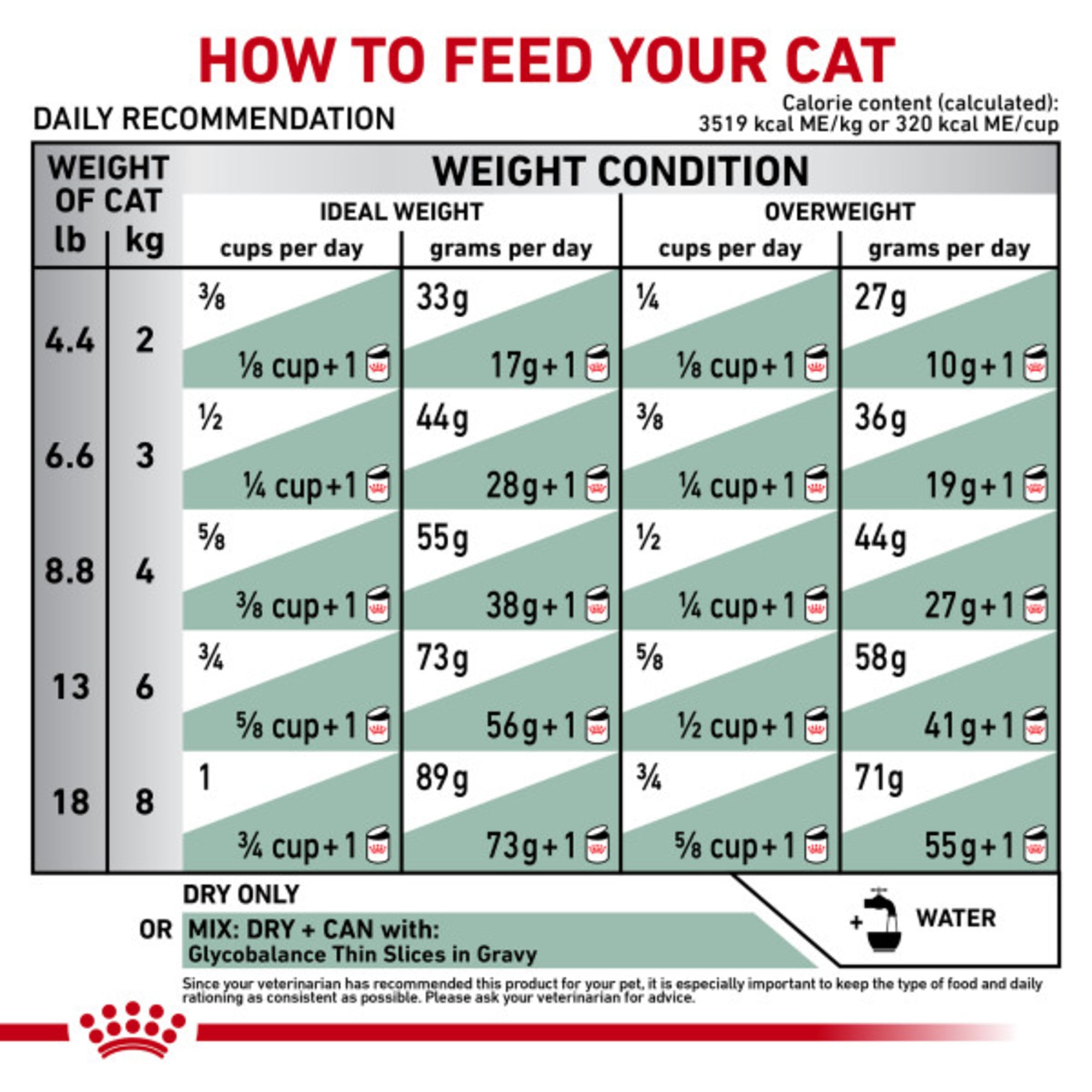 Glycobalance best sale cat food