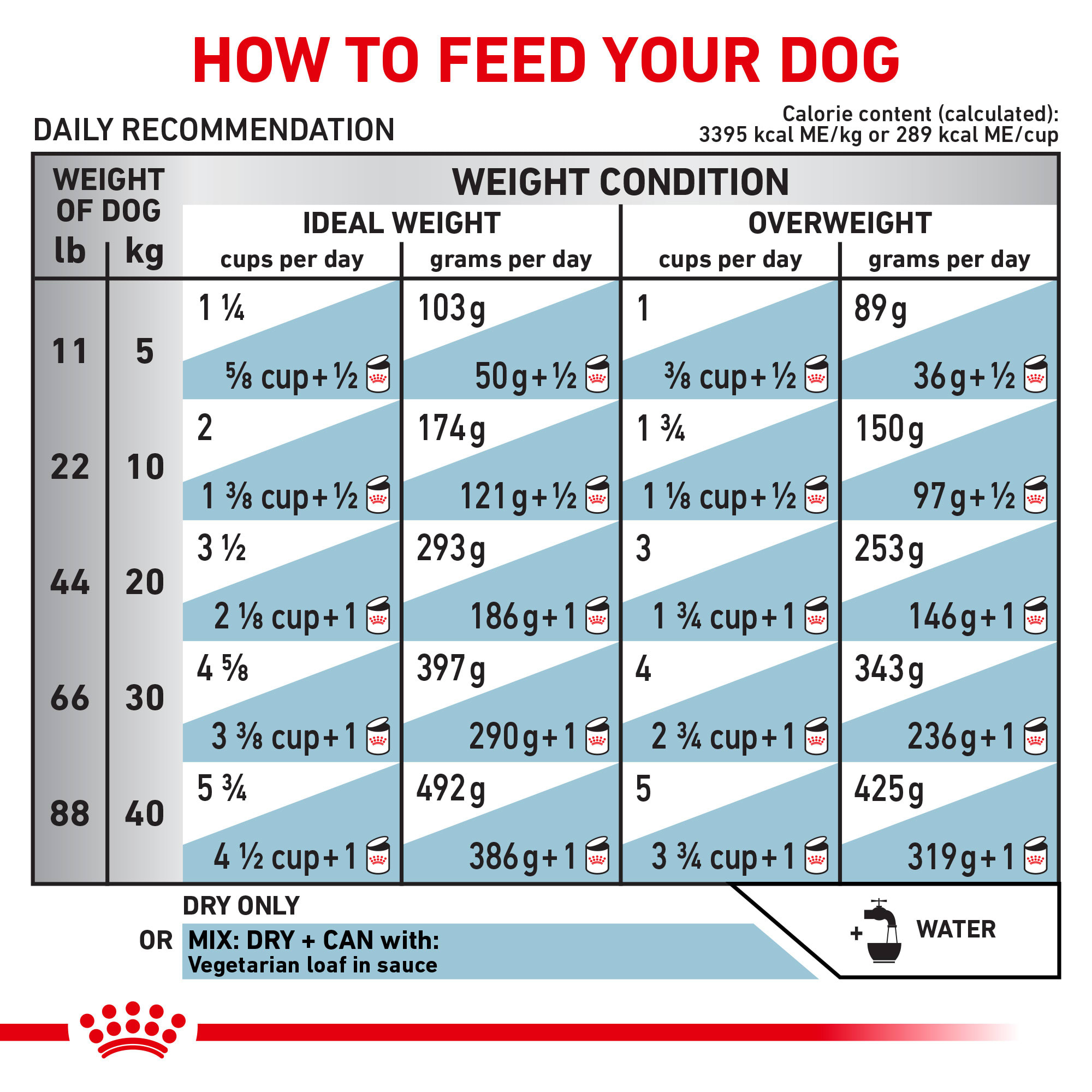 Royal hotsell canin vegetarian