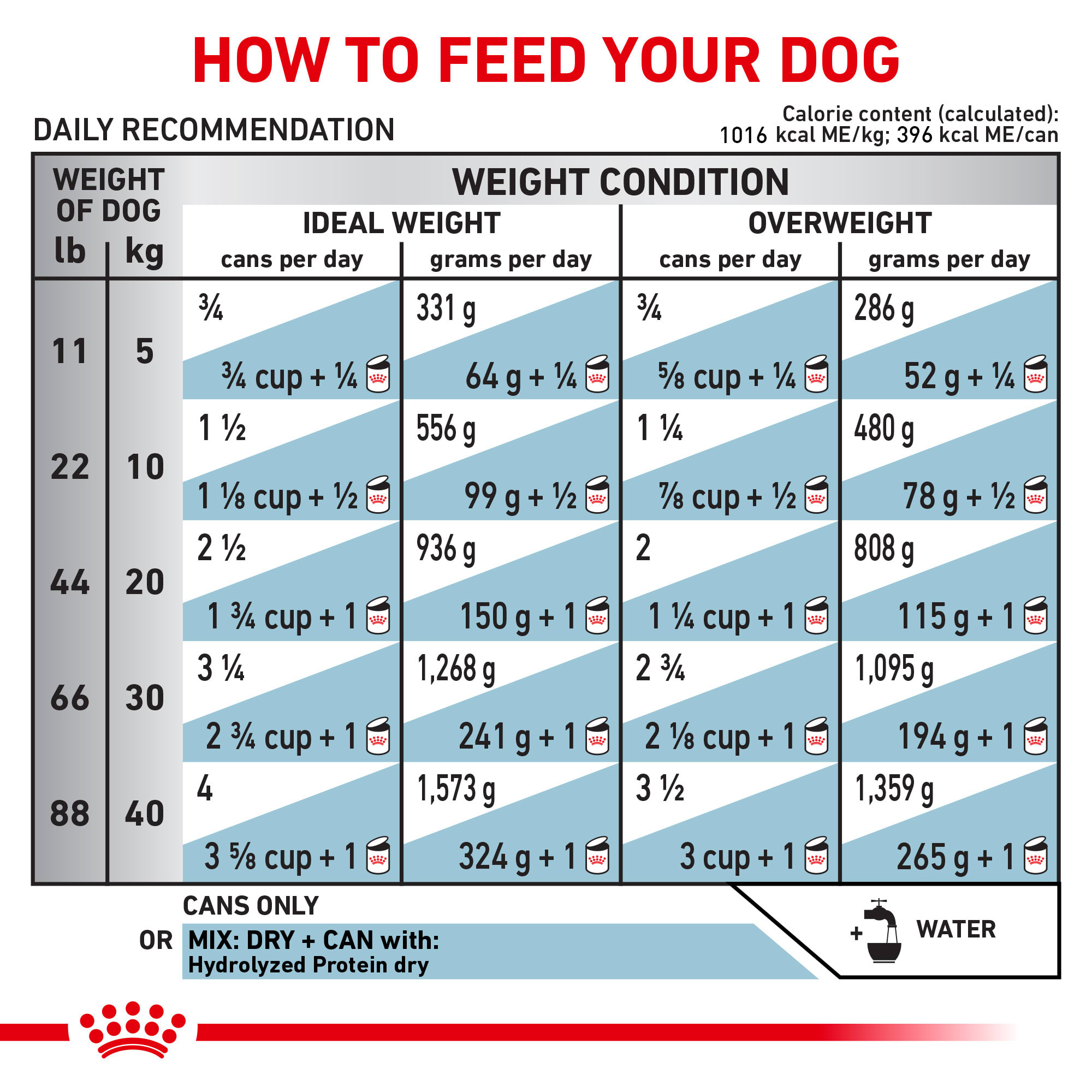 Royal canin hydrolyzed canned best sale dog food