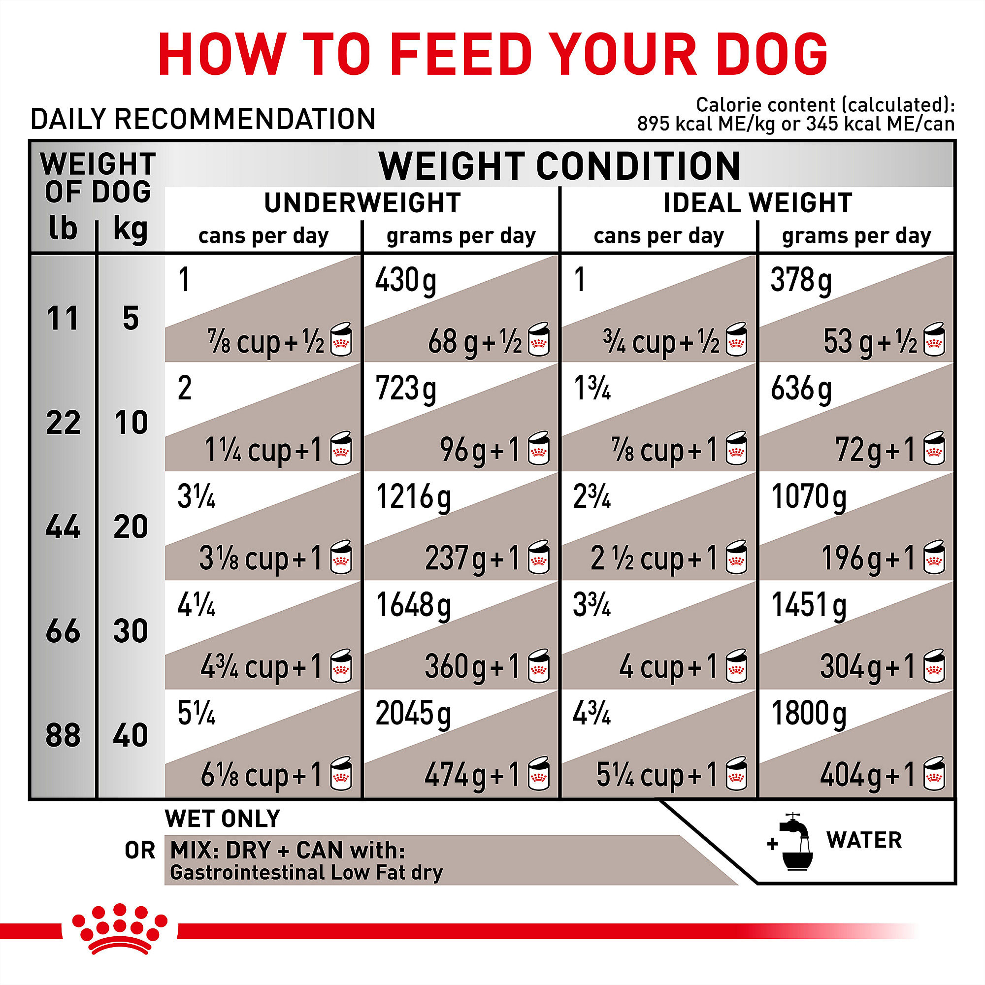 Royal canin gi low fat canned new arrivals