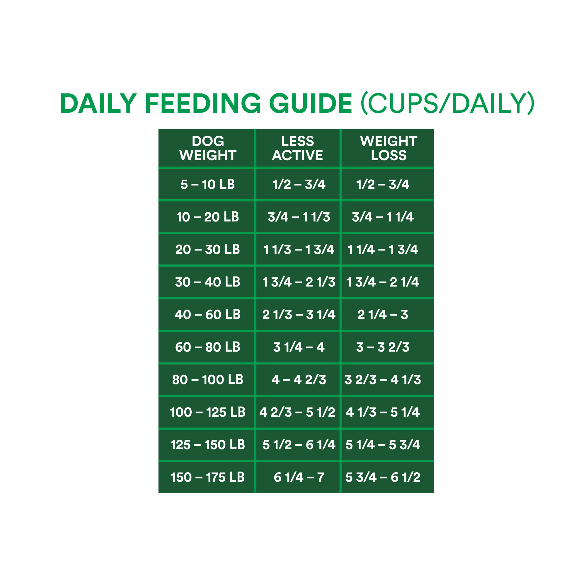 Wholehearted dog hot sale food feeding chart