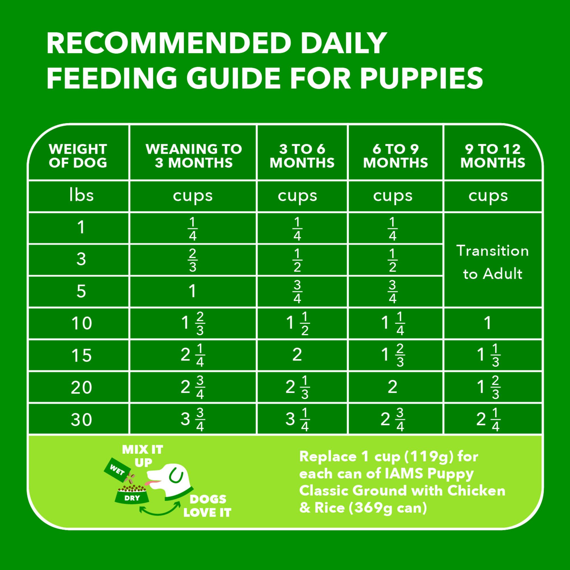 Iams smart puppy outlet feeding guide