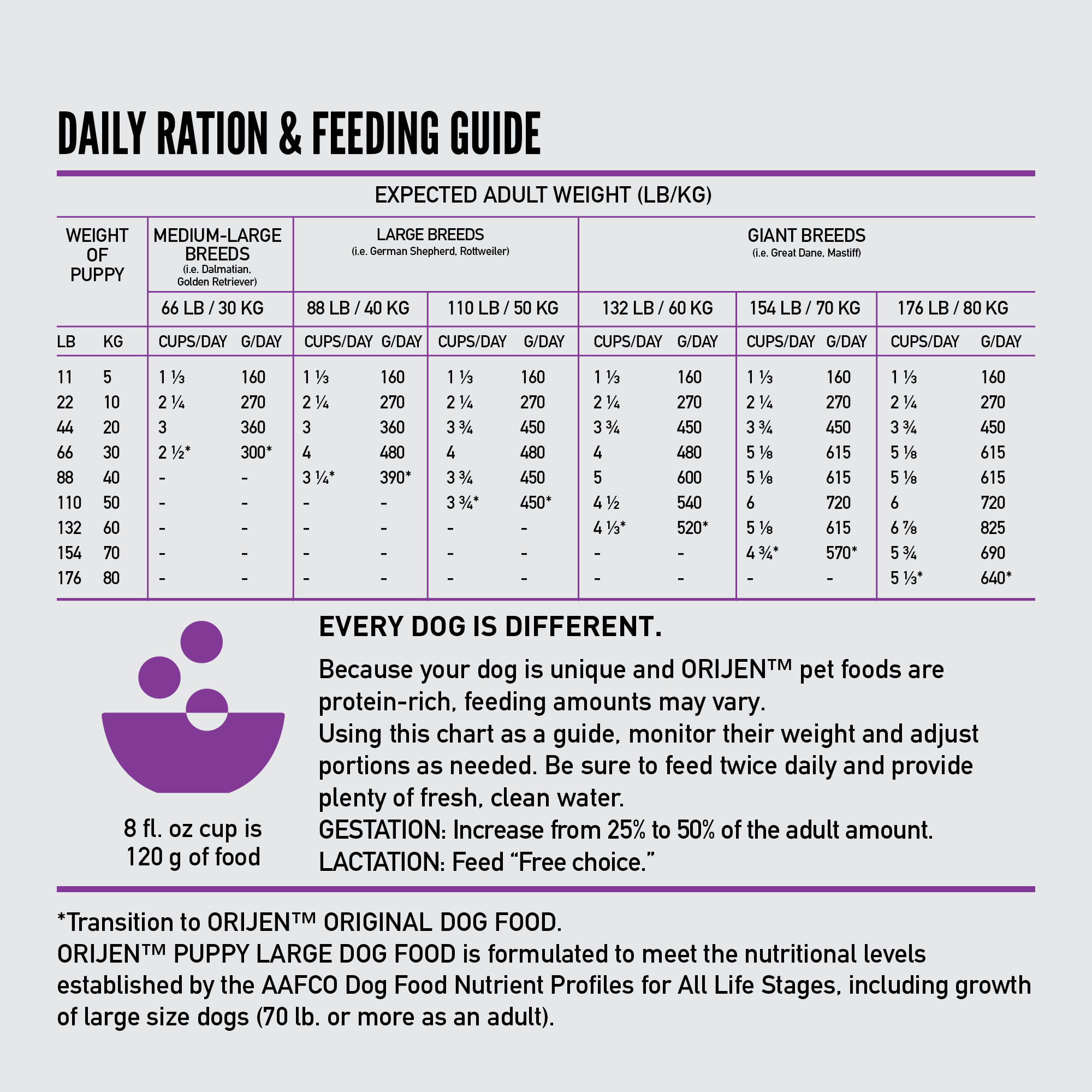 Orijen puppy 2025 large feeding chart