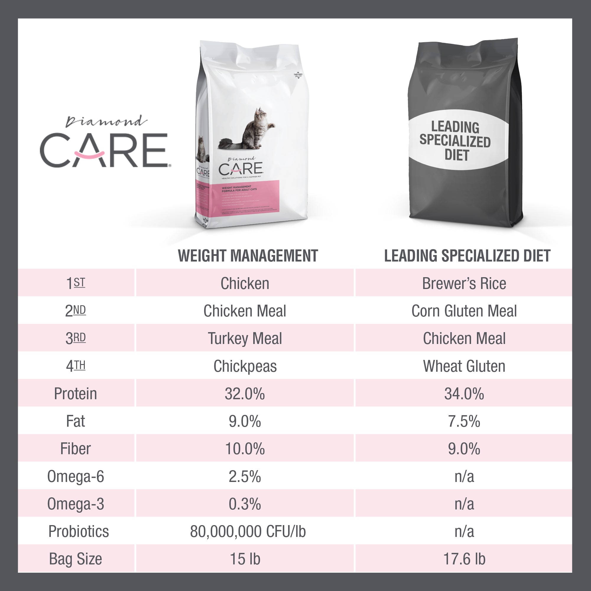 Diamond care outlet cat food