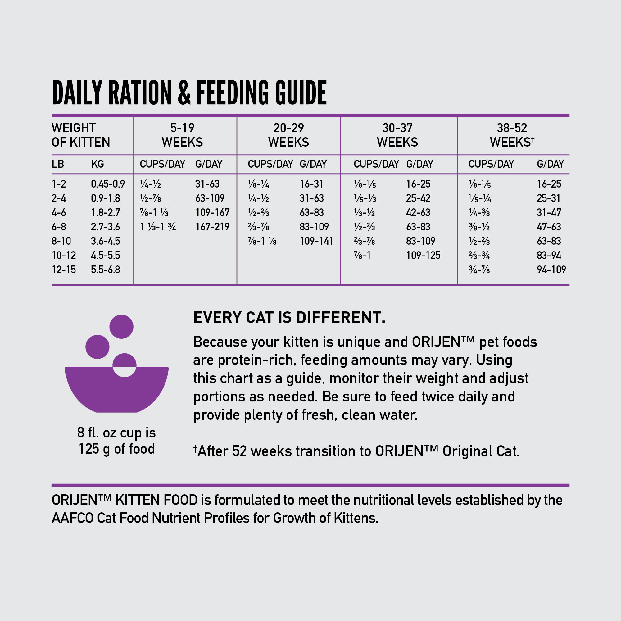 Orijen cat and kitten feeding guide sales