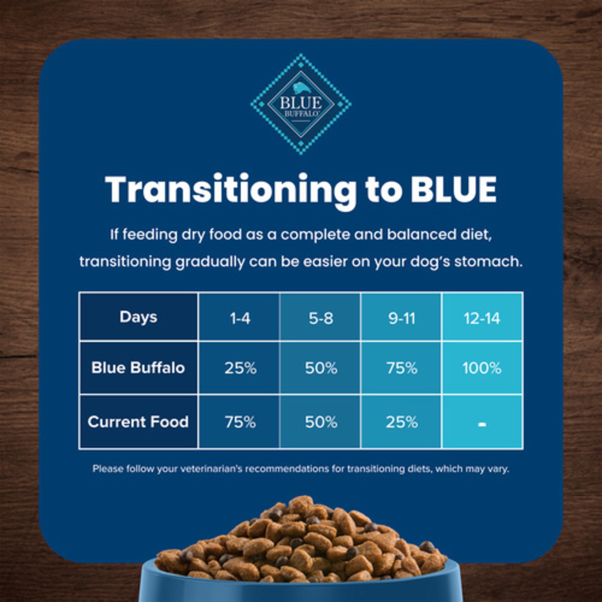 Petco dog food blue buffalo hotsell
