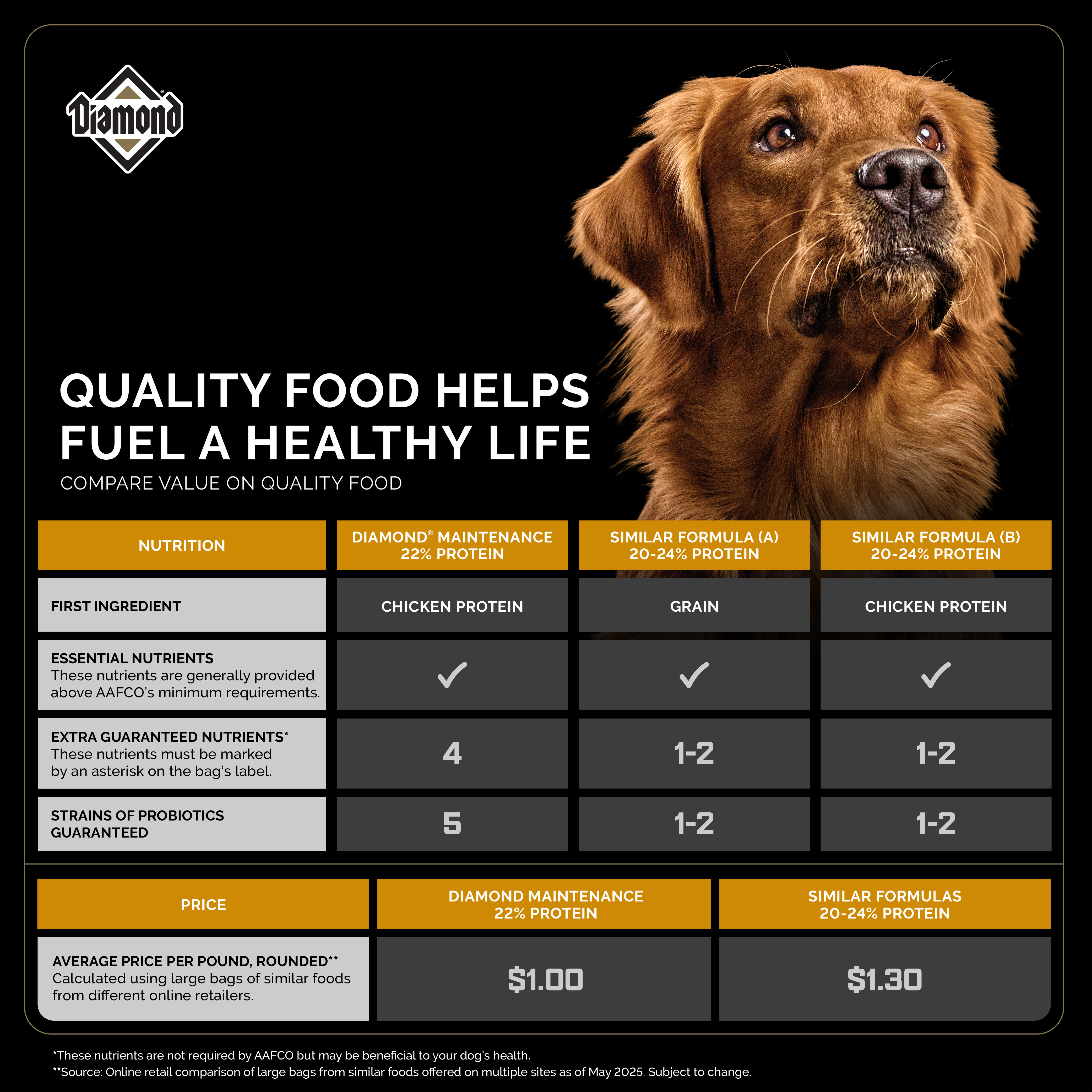 Diamond Maintenance 22/12 for Moderately Active Dogs Adult Dry Dog