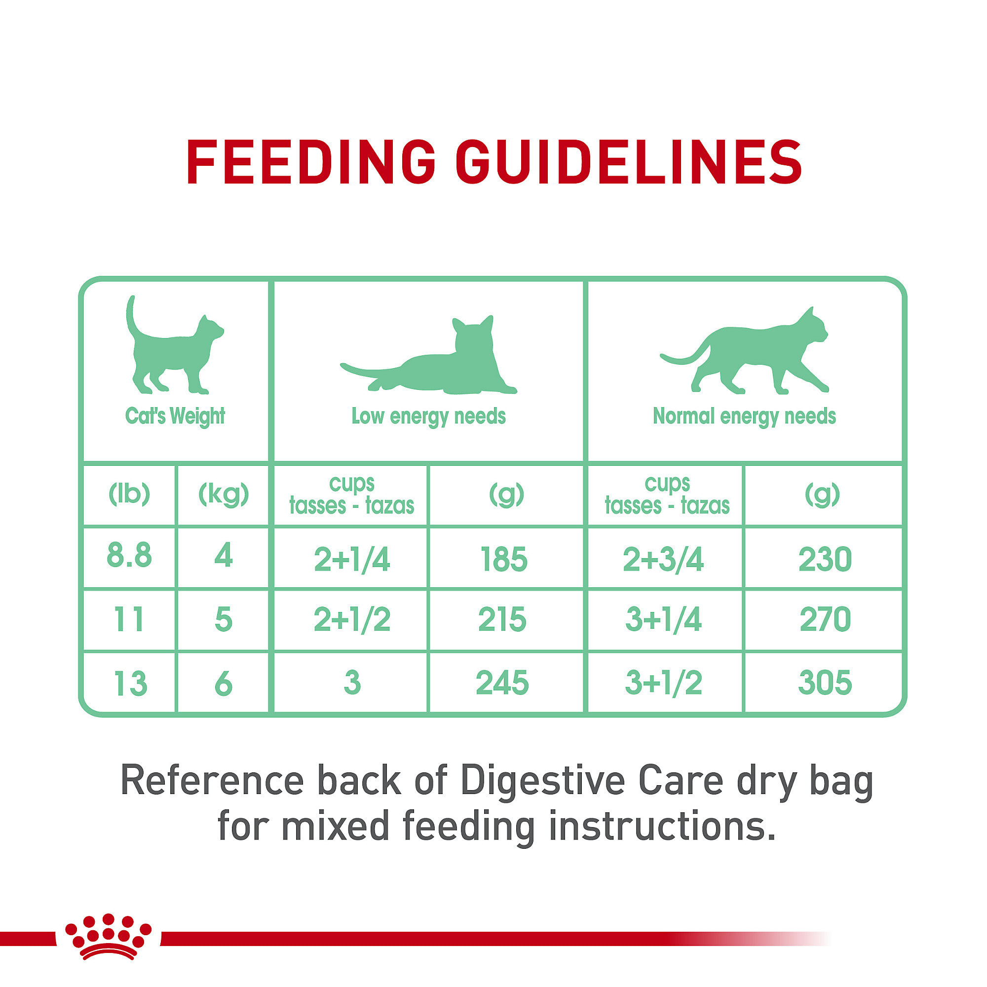 Royal Canin Digest Sensitive Thin Slices in Gravy Canned Cat Food 12 pack 3 oz can