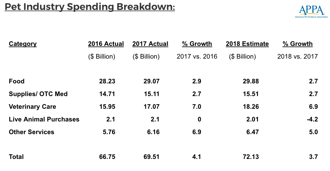 Pet Industry Spending and Estimates