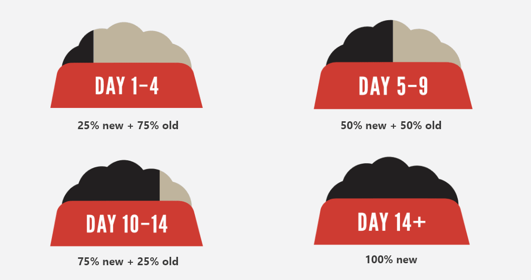 Day by day breakdown of how to transition dog food, by decreasing the old food by 25 percent every 4 days for 14 days