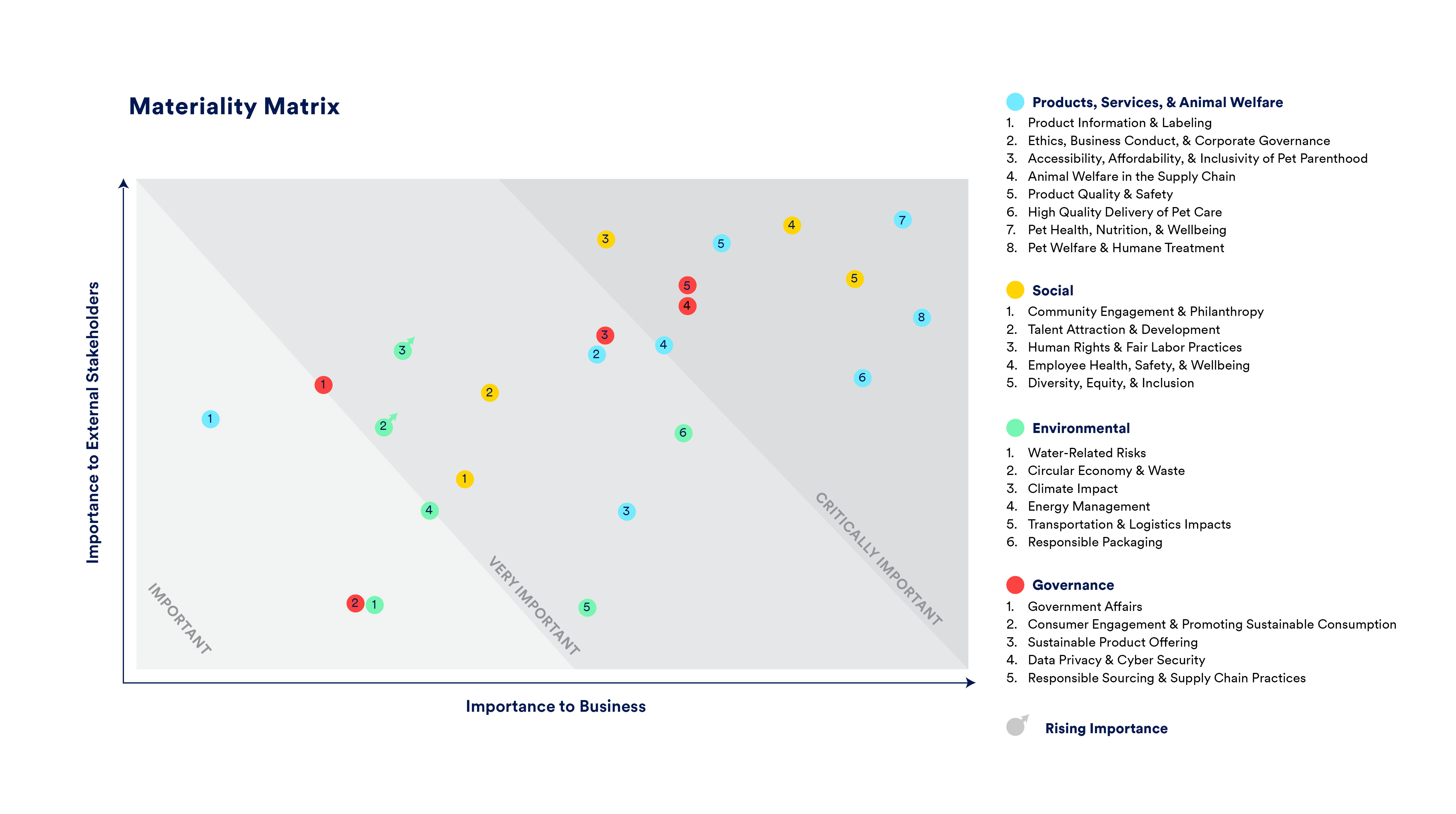 Petco Sustainability & ESG (Environmental, Social & Governance)