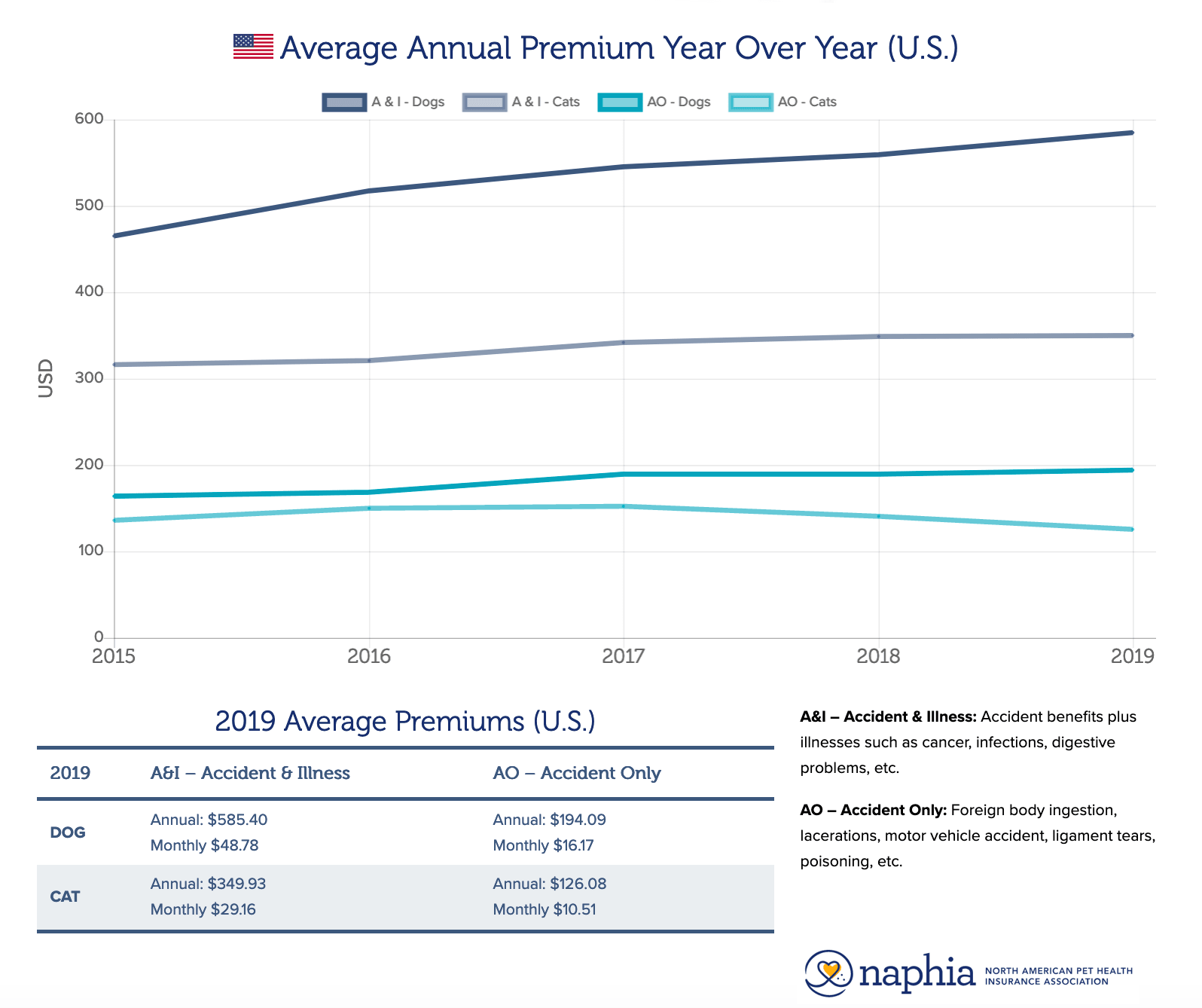 naphia 2019 Average Annual Premiums